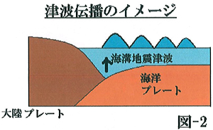 津波伝播のイメージ