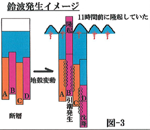 津波発生イメージ