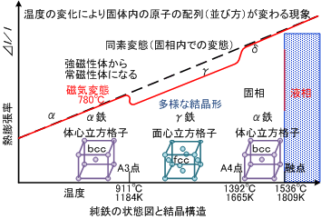 同素変態（水中溶接基礎）